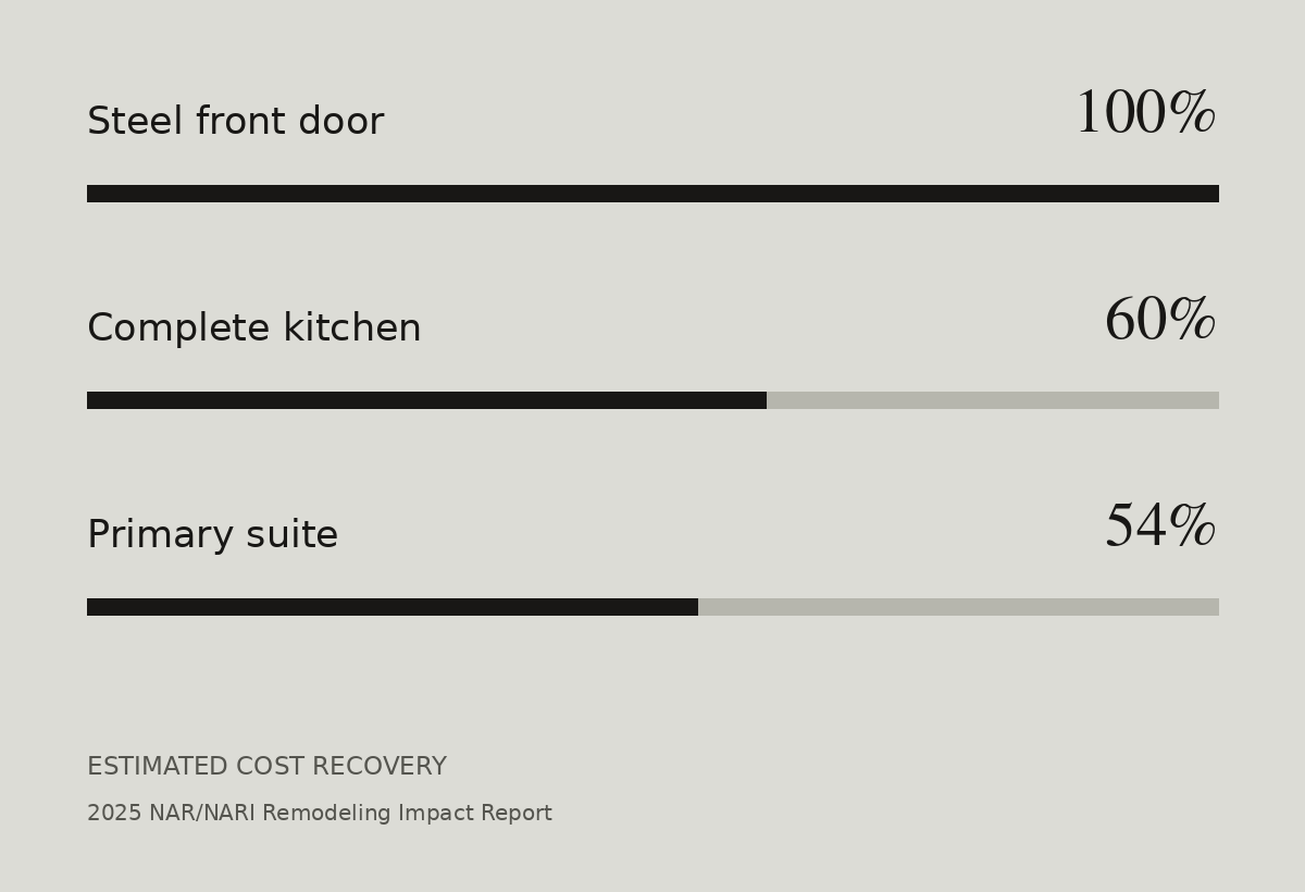 Estimated cost recovery: steel door 100 percent, complete kitchen 60 percent, primary suite 54 percent. Source: 2025 NAR/NARI report.